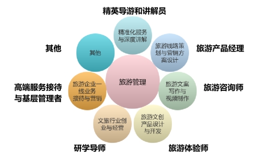 旅游业务的核心机制与管理创新
