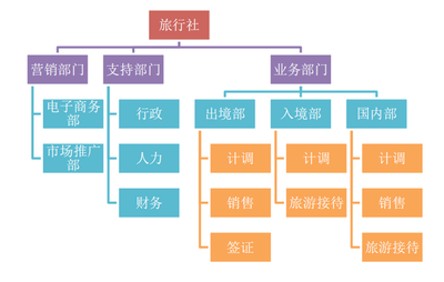 旅行社行业职业简析 你想知道的，都在这里了